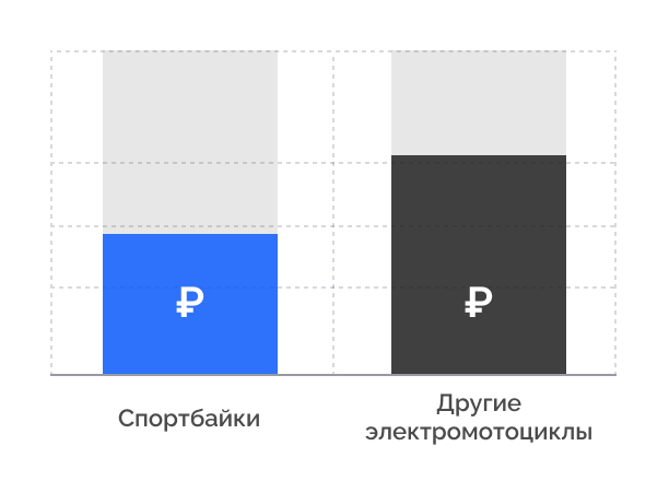 Низкая цена